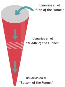 Embudo_Funnel_Conversion_MarketingLoveStories